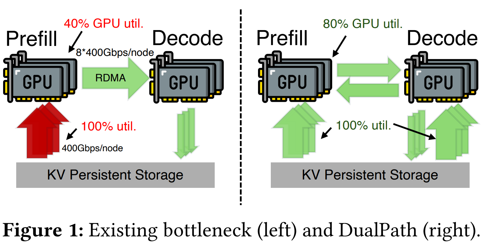 DualPath: 打破智能体推理的存储带宽瓶颈